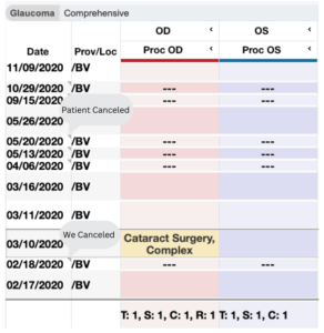 Complex Glaucoma Patient's Cancelled Appointments