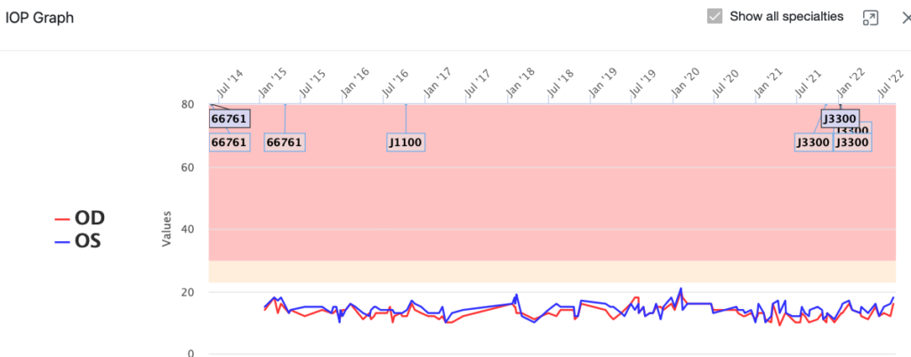 Understanding Compliance Concerns with Iop Graph