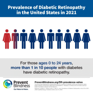 Study Reveals Alarming Growth in Diabetic Retinopathy