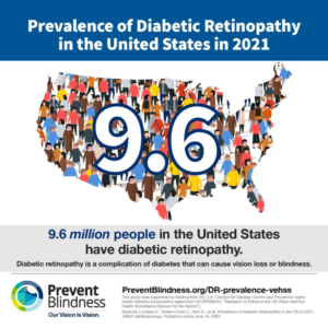 Study Reveals Alarming Growth in Diabetic Retinopathy