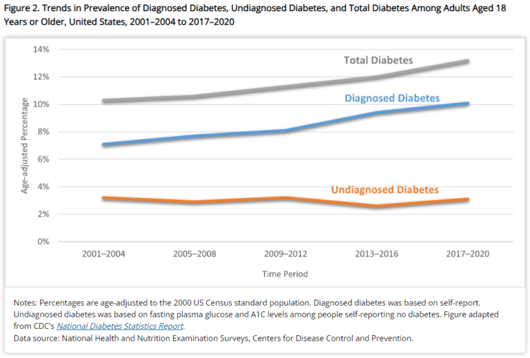 Increasing Prevalence of Diabetes in U.s.